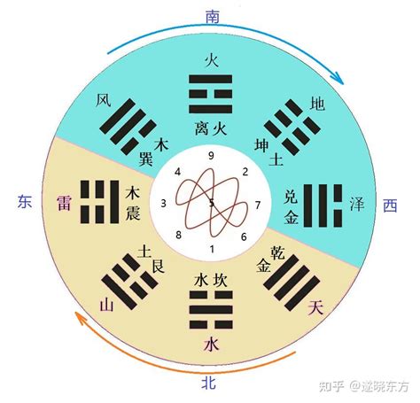 后天八卦|先天八卦与后天八卦的关系和区别